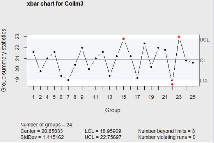 Figure 4.5 \overline{X}-chart for Coil Resistance