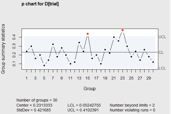 Figure 4.6 p chart of the number nonconforming