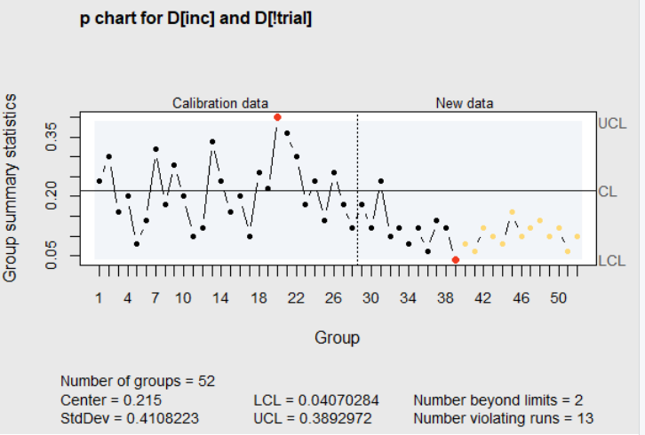 Figure 4.7 Revised limits with additional subgroups