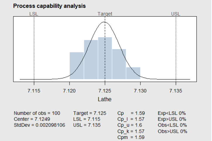 Figure 4.21 Lathe Data in Table 4.3