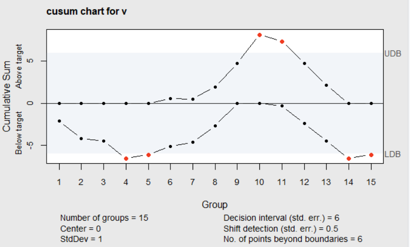 Figure 6.5 Cusum Chart of v_i