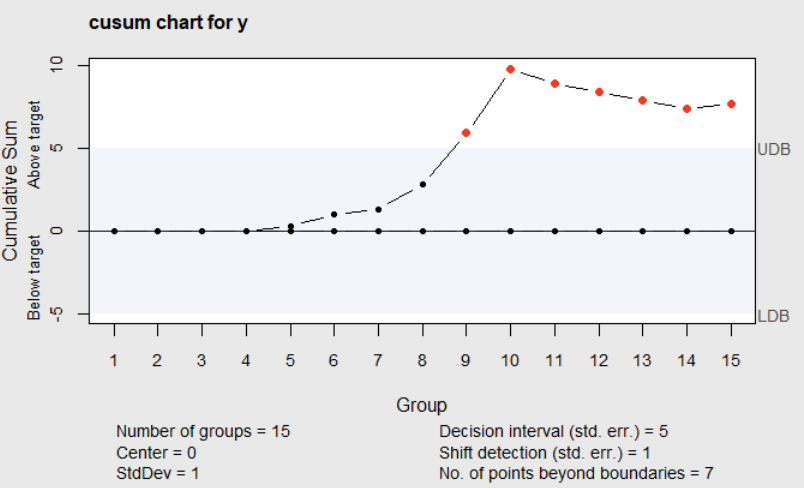 Figure 6.6 Cusum Chart of y_i