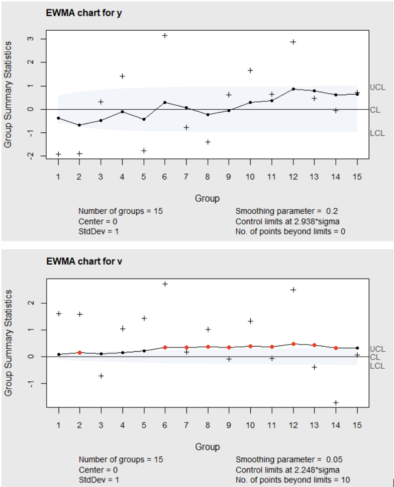 Figure 6.7 EWMA charts of y_i and v_i