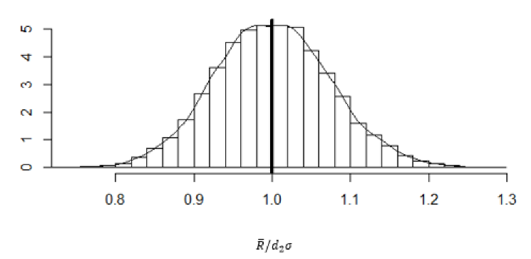 Figure 6.8 Simulated Distribution of \overline{R}/d_2\sigma