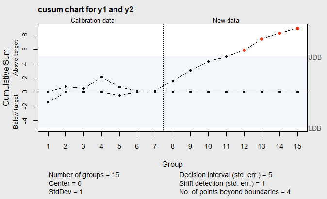 Figure 6.3 Standardized Cusum Chart of the random from Table 6.1 with k=1/2 and h=5