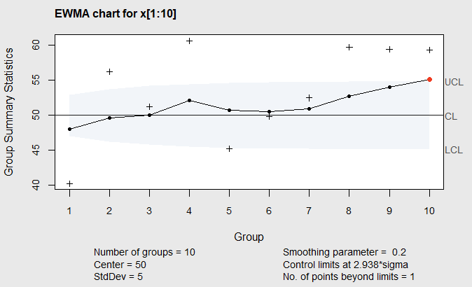 Figure 6.4 EWMA for Phase II data from Table 6.5