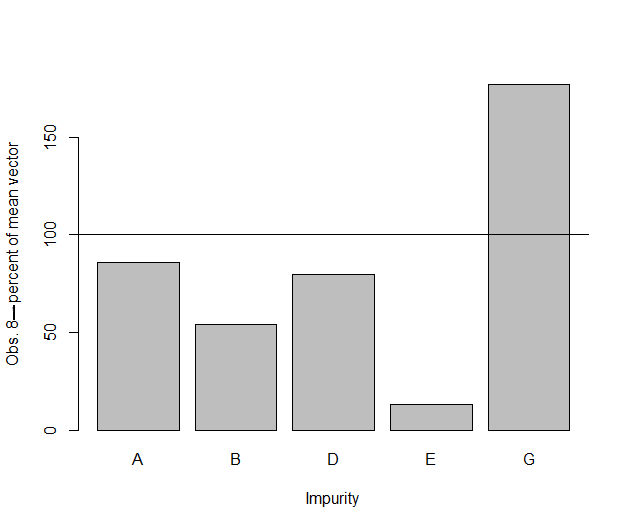 Figure 7.17 Barchart of Imurity percentage changes from the mean for observation 8