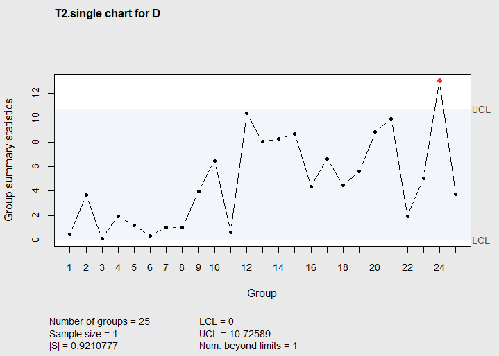 Figure 7.19 T^2 chart of Lowry et.al data