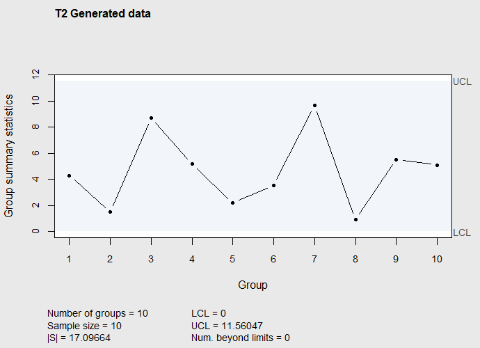 Figure 7.9 T^2 Control chart of subgroup mean vectors in dataframe Frame