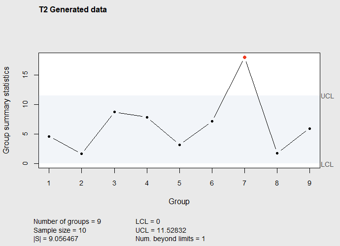 Figure 7.11 T^2 Control chart of subgroup mean vectors in dataframe Frame after eliminating subgroup 10