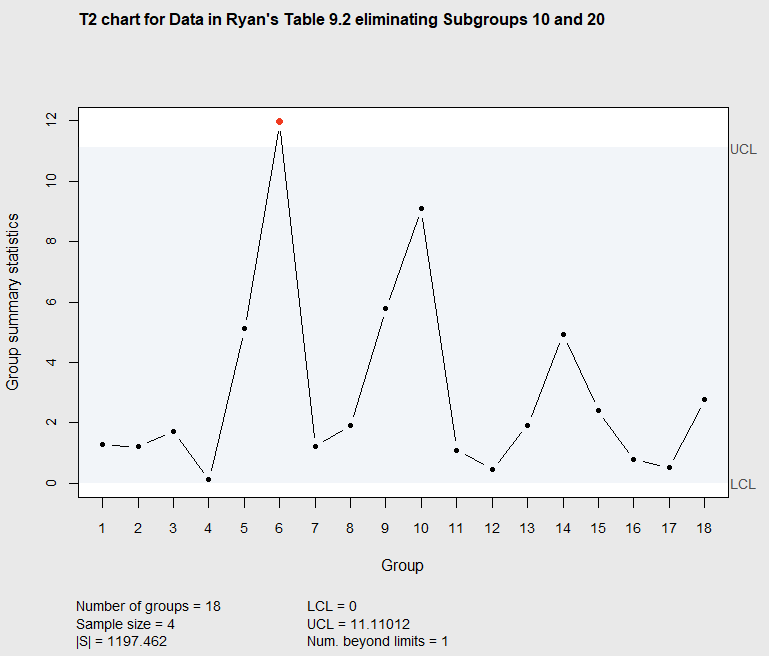 Figure 7.4 Phase I T^2 chart eliminating subgroups 10 and 20