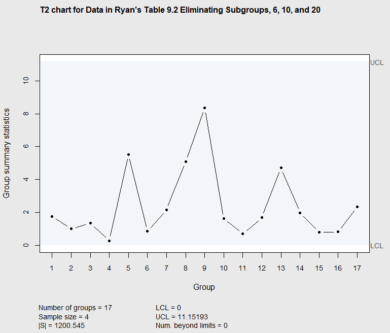 Figure 7.6 Phase I T^2 chart eliminating subgroups 6, 10 and 20