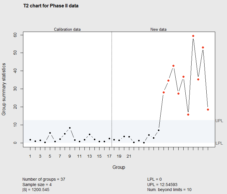 Figure 7.12 Phase II T^2 chart with 20 new subgroups of data