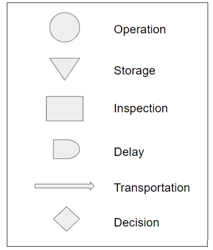 Figure 4.9 Flowchart Symbols