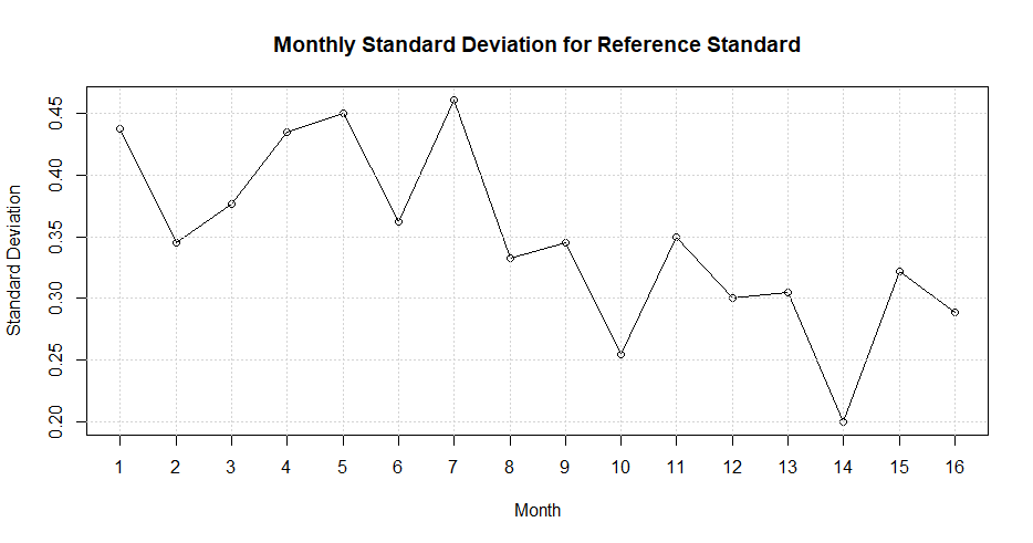 Figure 4.17 Standard Deviations of Plaque Potency Assays of a Reference Standard