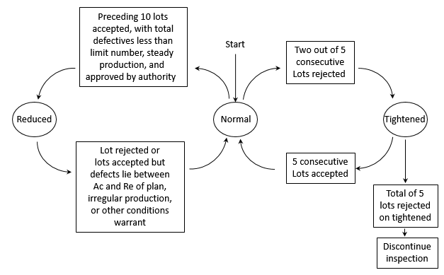 Figure 2.11 Switching rules for ANSI/ASQ Z1.4 (Reproduced from (Schilling and Neubauer 2017) )