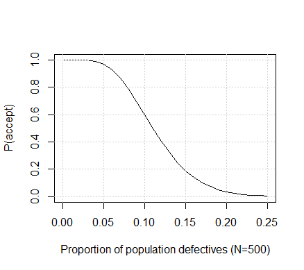 Figure 2.3 Operating Characteristic Curve for the plan with N=500, n=51, c=5