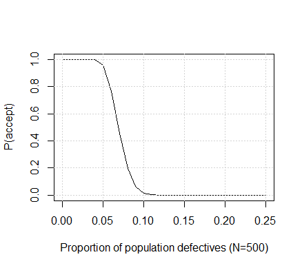 Figure 2.4 Operating Characteristic Curve for the plan with N=500, n=226, c=15