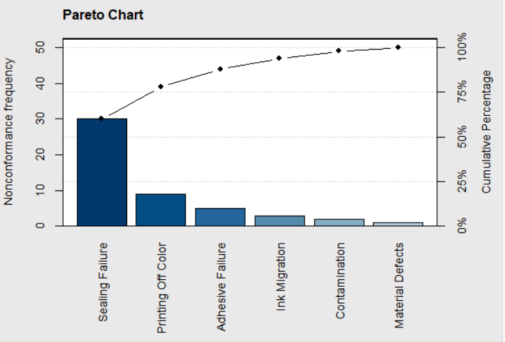 Figure 4.18 Pareto Chart of Noconforming Cans Sample 23