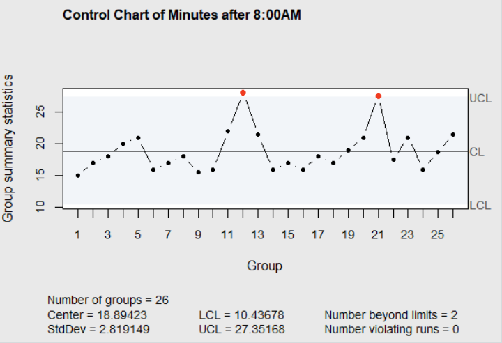 Figure 4.2 Control Chart of Patrick’s Data