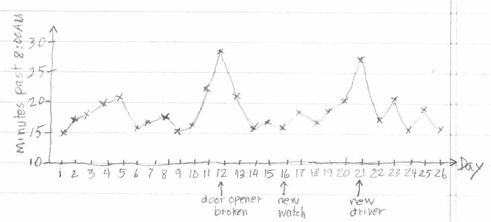 Figure 4.1 Patrick’s Chart