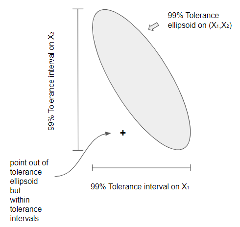 Figure 7.1 Comparison of Elliptical and Independent Control