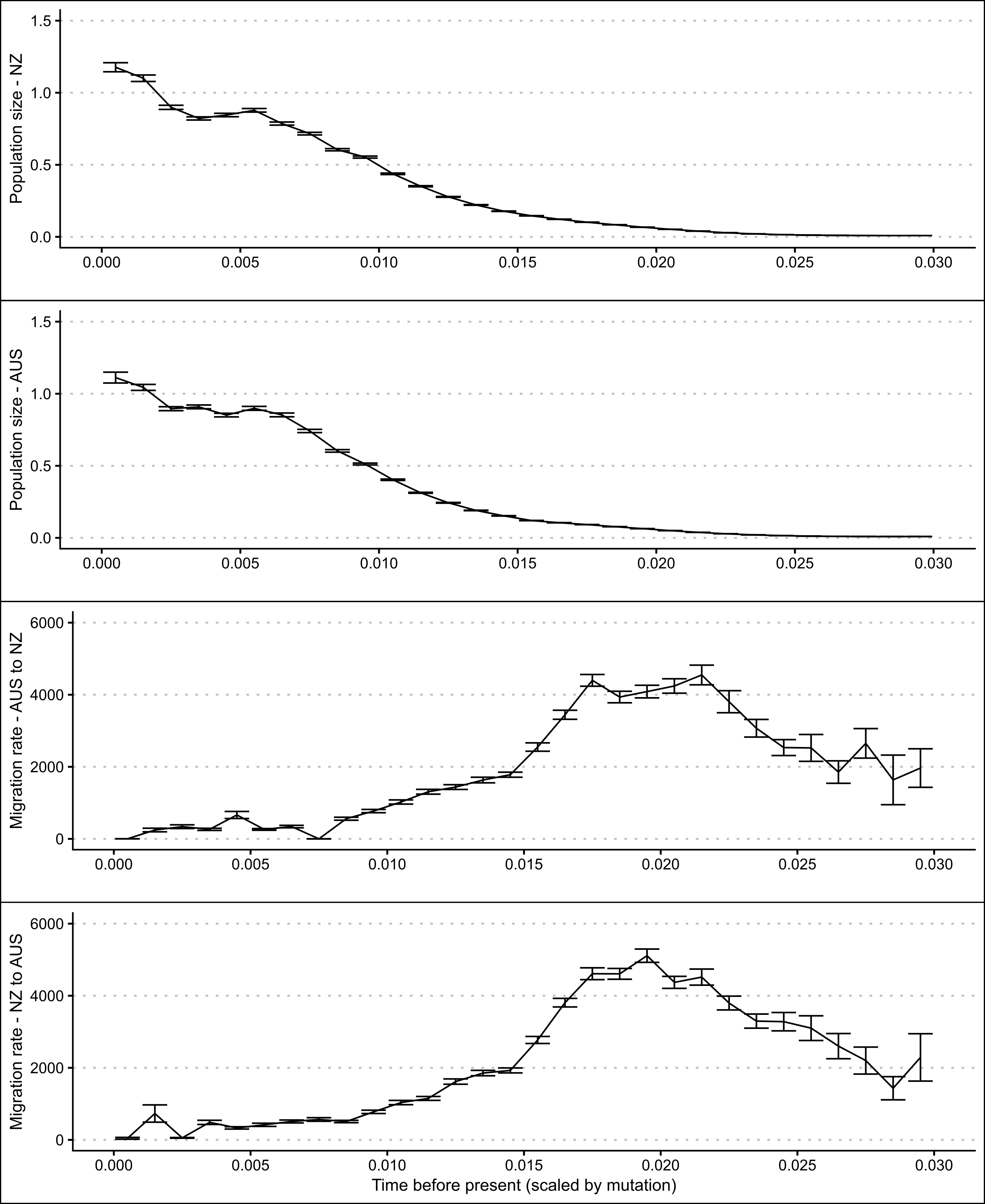 Skyline plots showing modelled changes in population sizes and migration rates over time of New Zealand and Western Australian *P. georgianus* populations including error bars (1.96 x approximate standard error).