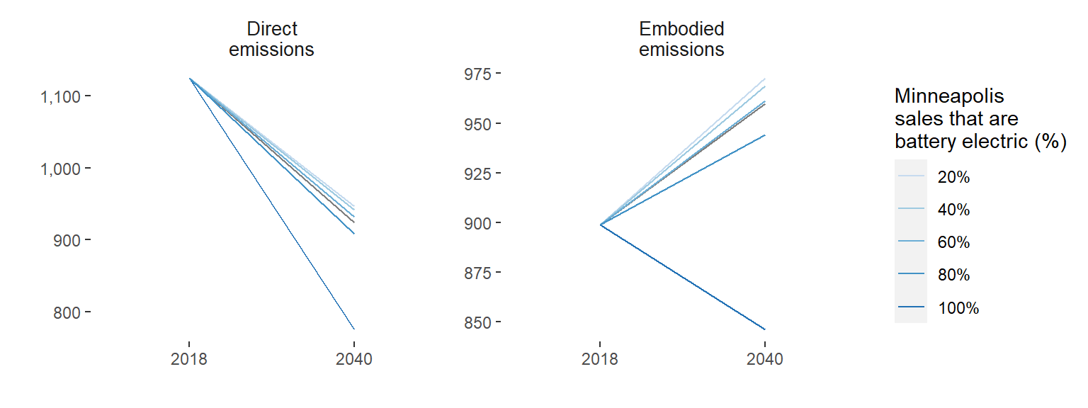 Comparing the direct and embodied greenhouse gas emissions between years 2018 and 2040 for different percentages of vehicles sales which are battery electric.