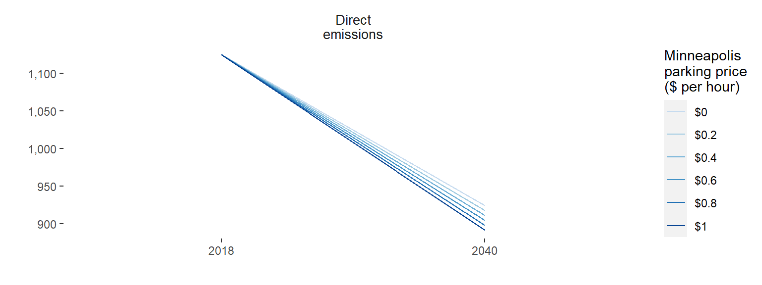 Comparing the direct and embodied greenhouse gas emissions between years 2018 and 2040 for levels of parking pricing.