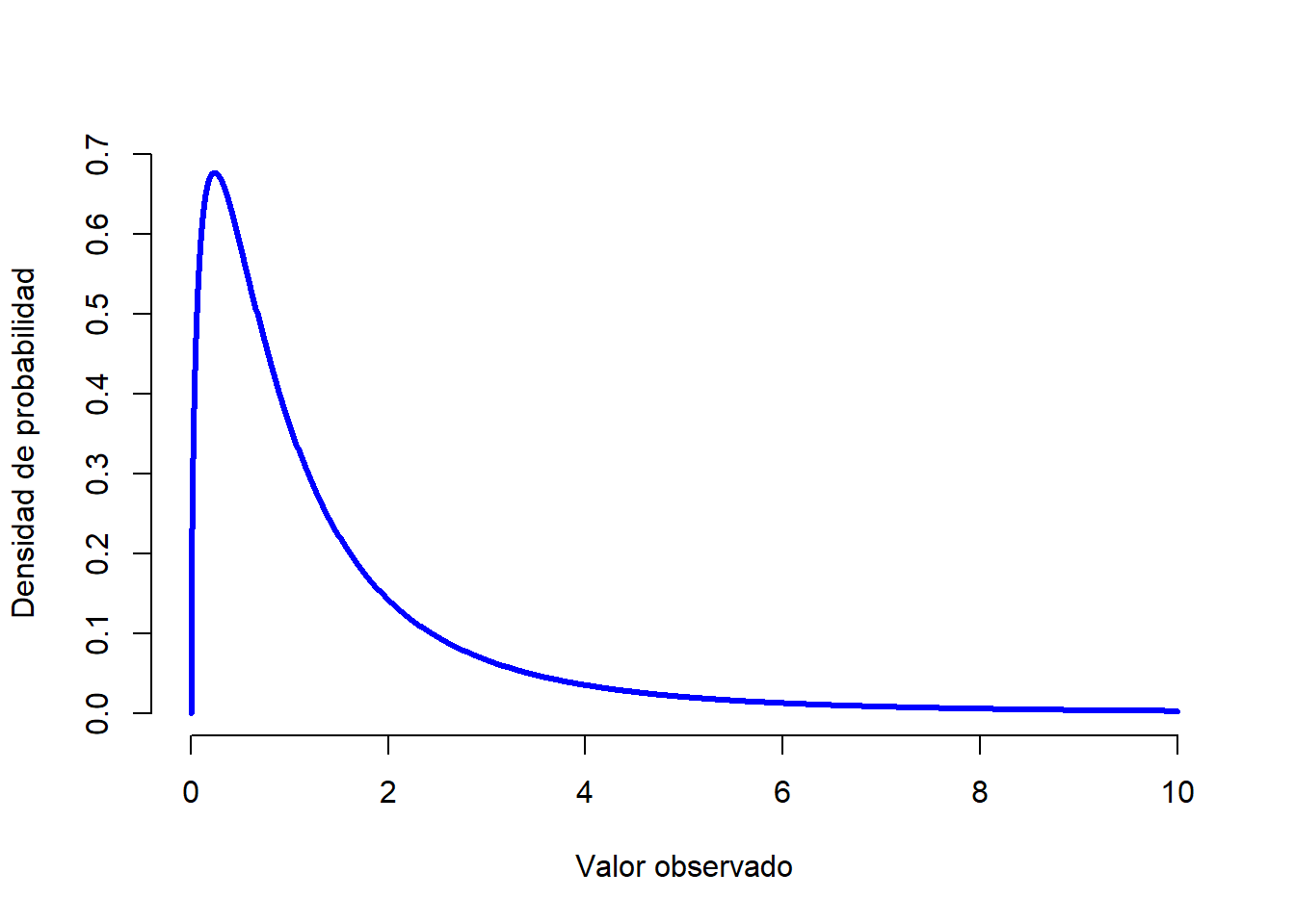 Una distribución $F$ con 3 y 5 grados de libertad. Cualitativamente hablando, es similar a una distribución de chi-cuadrado, pero por lo general el significado no es el mismo.