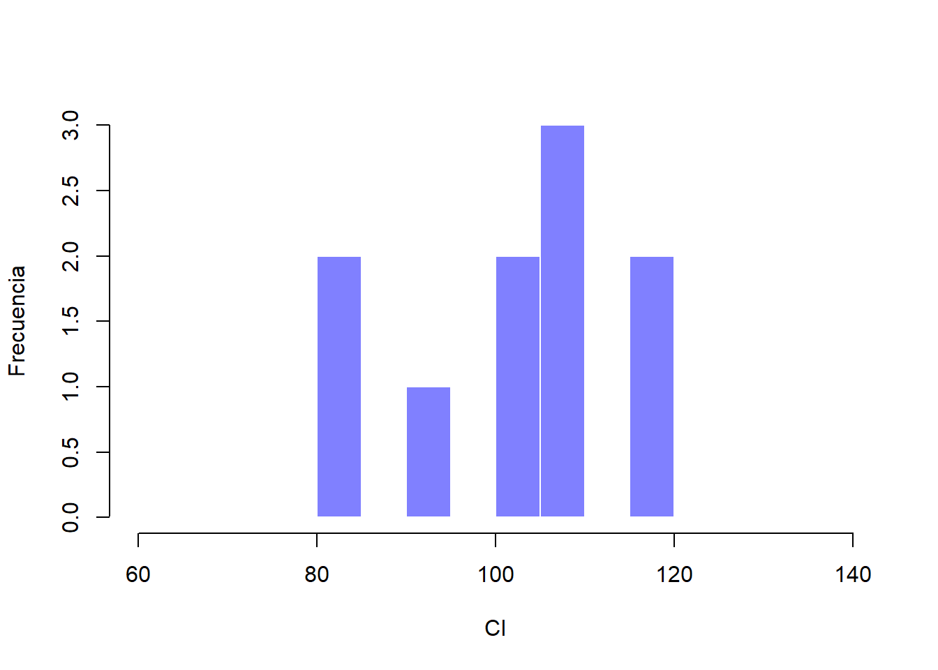 Muestra con 100 observaciones provenientes de la distribución poblacional previa.