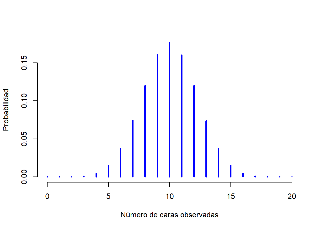 Dos distribuciones binomiales, que involucran un escenario en el que lanzo una moneda justa, donde la probabilidad de éxito es $theta = 1/2$. Asumimos que estoy lanzando la moneda $N=20$ veces.