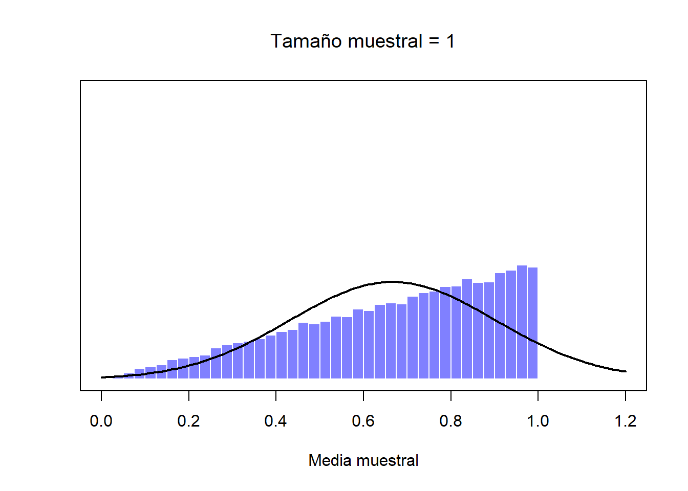 Una demostración del teorema del límite central. En el primer panel, tenemos a una población con una distribución no-normal; en los tres paneles siguientes se muestran distribuciones muestrales de la media para muestra de tamaño muestral de 2, 4 y 8, extraídos de la distribución poblacional del primer panel. Como podrás ver, aunque la distribución poblacional original es no-normal, la distribución muestral de la media se acerca mucho a una distribución normal incluso cuando la muestra tiene 4 observaciones.