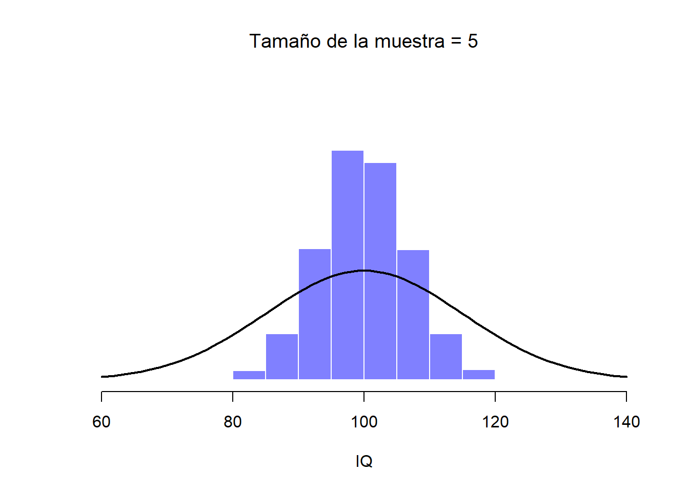 La distribución muestral de la media en el experimento con 5 puntuaciones de CI. Si obtenemos una muestra aleatoria de 5 personas y calculamos la *media* de sus puntajes, obtendremos casi con seguridad un valor entre 80 y 120, aunque existen individuos que tienen un CI mayor de 120 o menor de 80. La línea negra dibuja la distribución poblacional de los puntajes de CI para comparar.