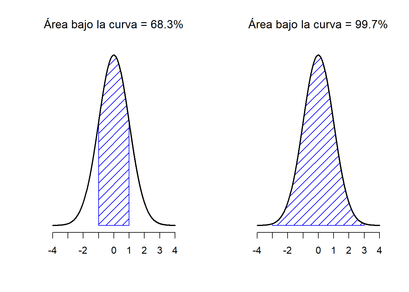 El área bajo la curva indica la probabilidad de que una observación se encuentre dentro de un rango determinado. Las línea continua traza una distribución normal con media $mu=0$ y desviación estándar $sigma=1$. El área sombreada ilustra el 'área bajo la curva' para dos casos importantes. En el panel a, podemos ver que hay es un  68.3% de probabilidad de que una observación caiga dentro de 1 desviación estándar sobre la media. En el panel b, vemos que existe una probabilidad del 95.4% de que una observación se encuentre dentro de 2 desviaciones estándar sobre la media.