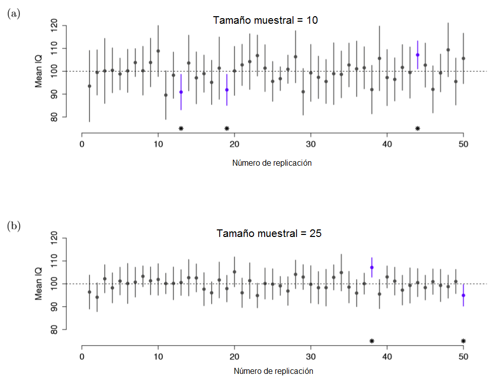 Intervalos de confianza de 95%. En la parte superior (a) se muestran 50 replicaciones de un experimento que mide el CI de 10 personas. Los puntos indican la localización de la media muestral, y las líneas indican el intervalo de confianza de 95%. En un 47 de 50 replicaciones, el intervalo de confianza contiene a la media real poblacional (i.e. 100), mientras que tres intervalos no la contienen (marcados con un asterisco). En la parte inferior (b) se muestra una simulación similar, pero con la replicación de un experimento que mide el CI de 25 personas. Observa con los intervalos de confianza son más pequeños con muestras más grandes.