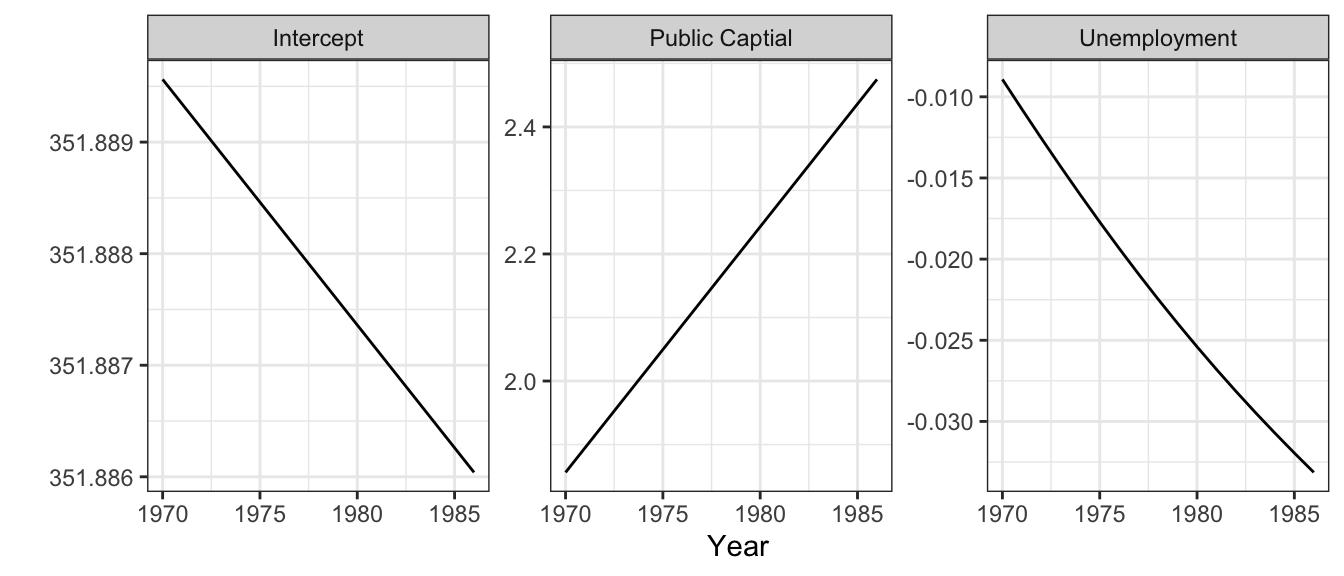 The temporal variation of the median values of the coefficient estimates using the Baysian Model Averaging approach.