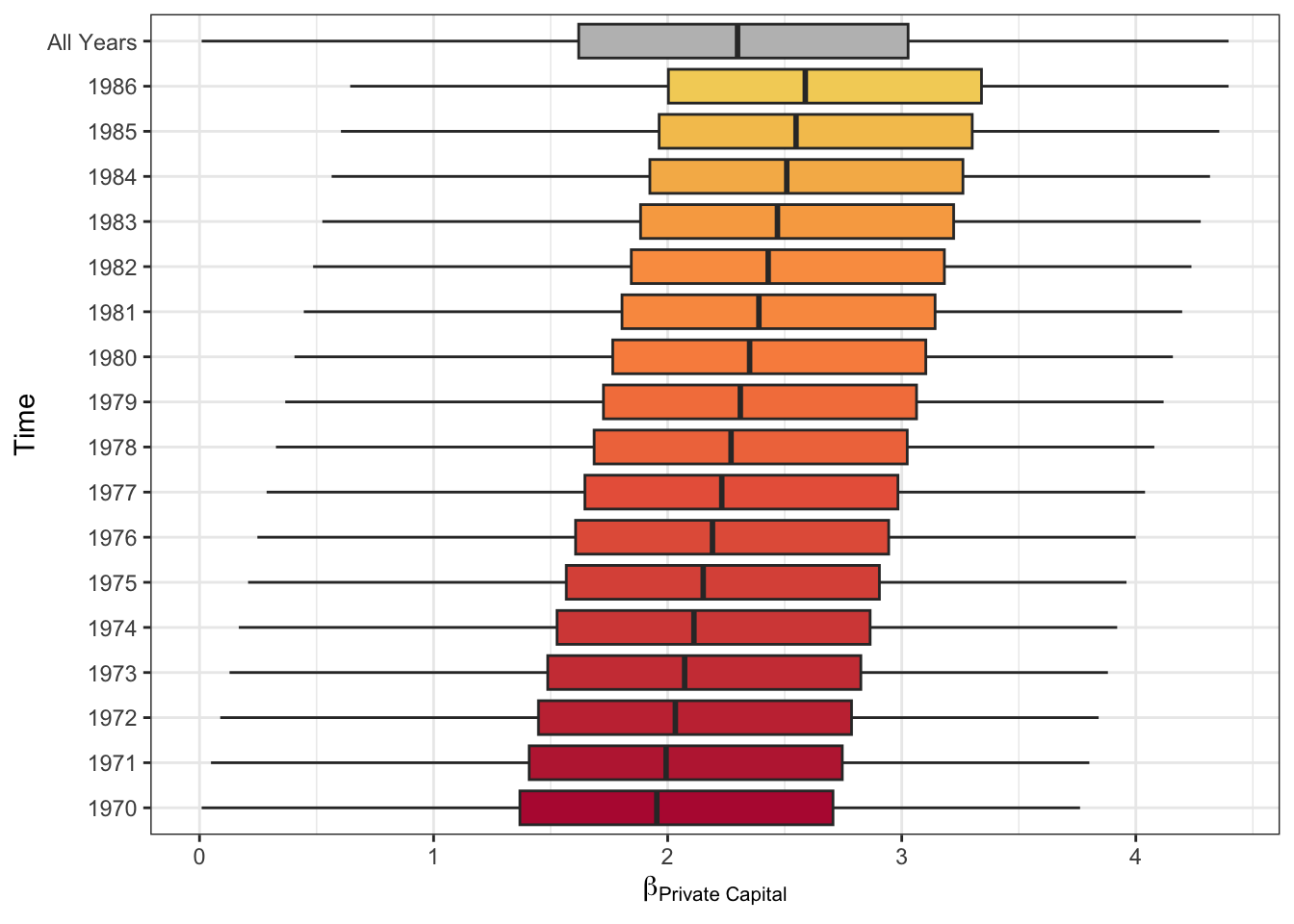 The temporal variation of the Public capital coefficient estimates over 17 years.