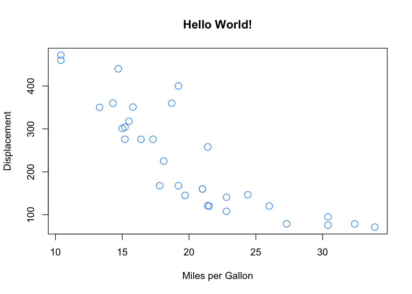 A scatter plot.