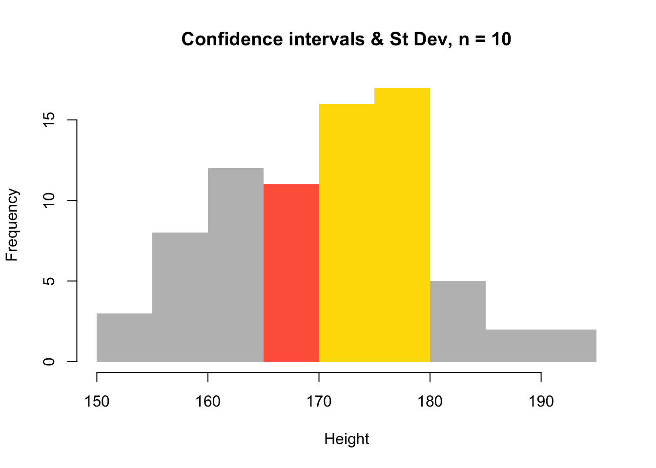 A histogram of the population with errors from a sample of 10 observations.