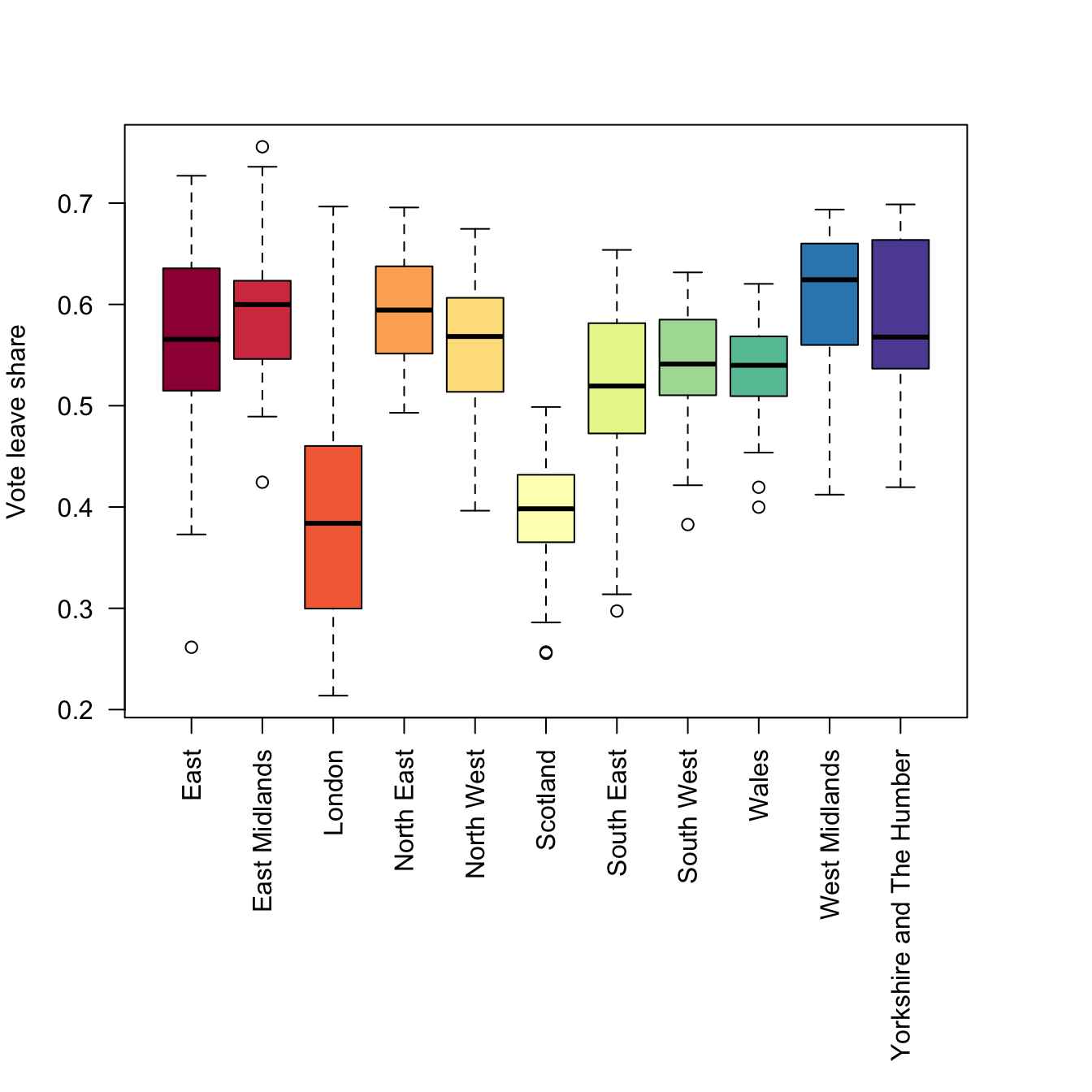 Boxplots of the leave vote share, grouped by regions.