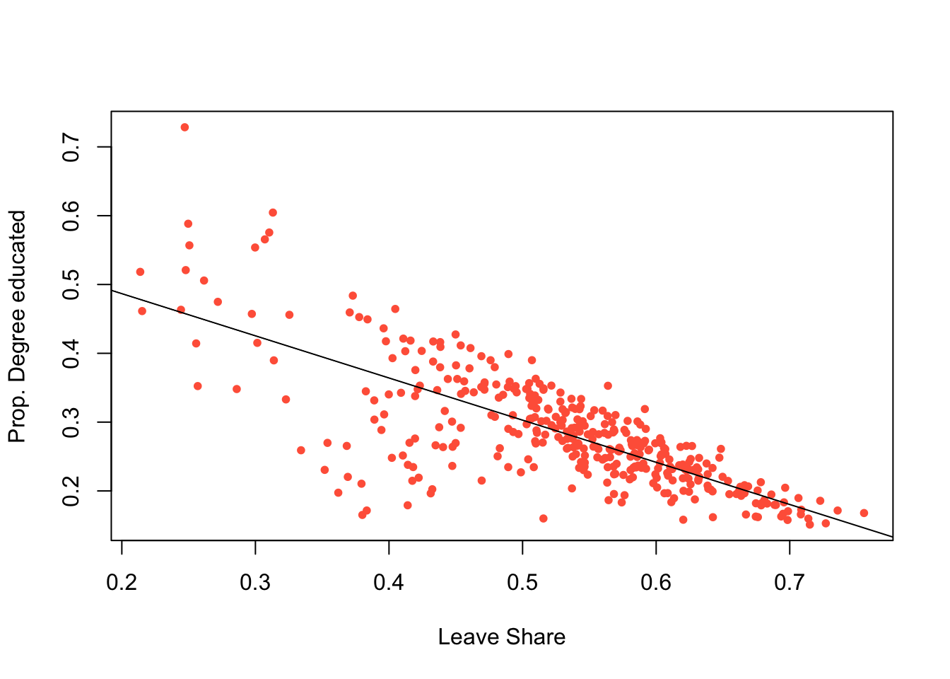 A simple scatterplot with a trend line.