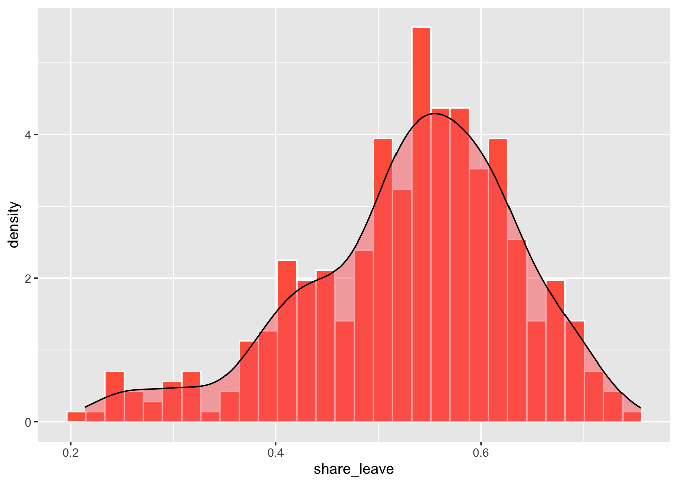 A density histogram with a density plot.