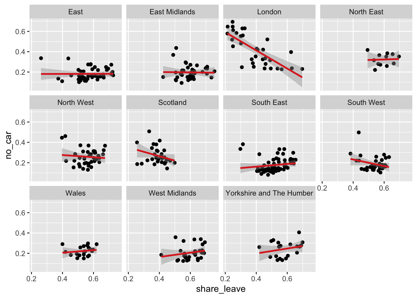 A faceted set of scatterplots.