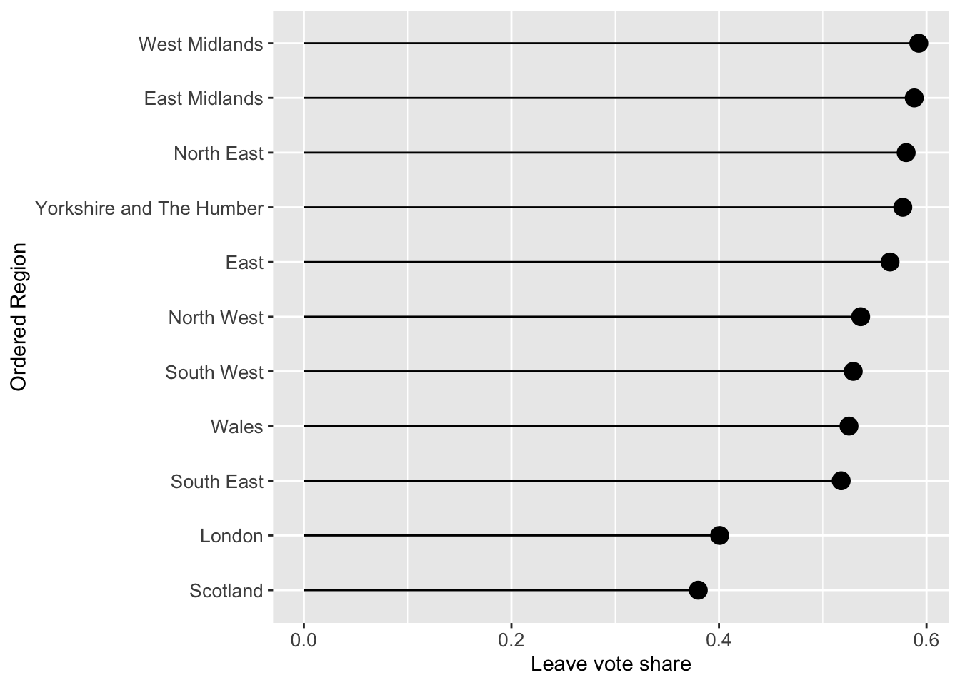 A lollipop plot of leave vote share.