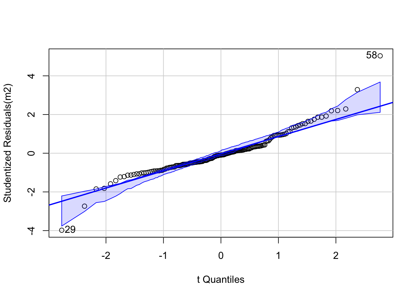 A qq plot of the model residuals.