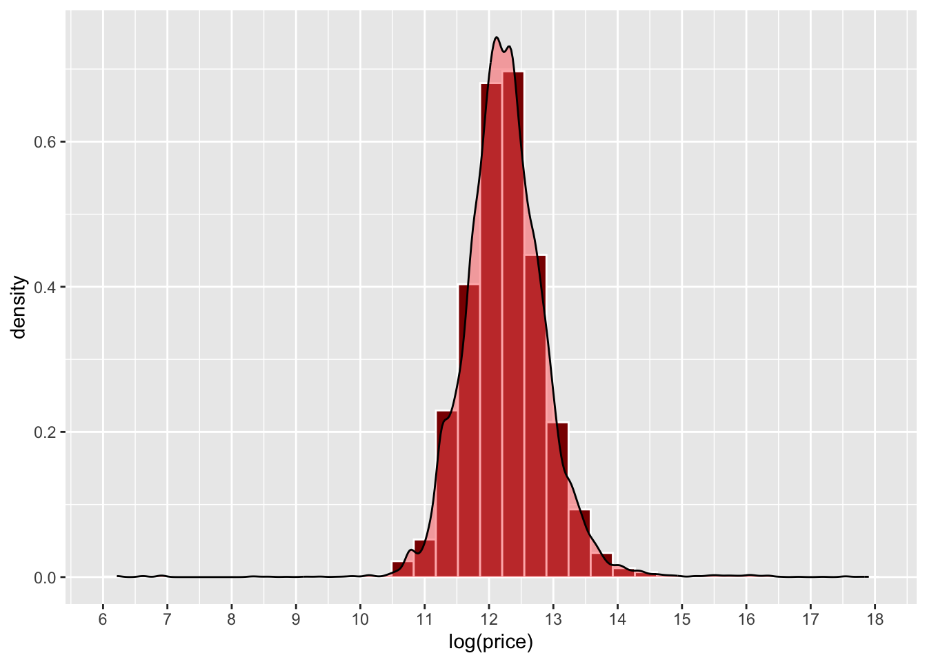 An example of a density histogram.