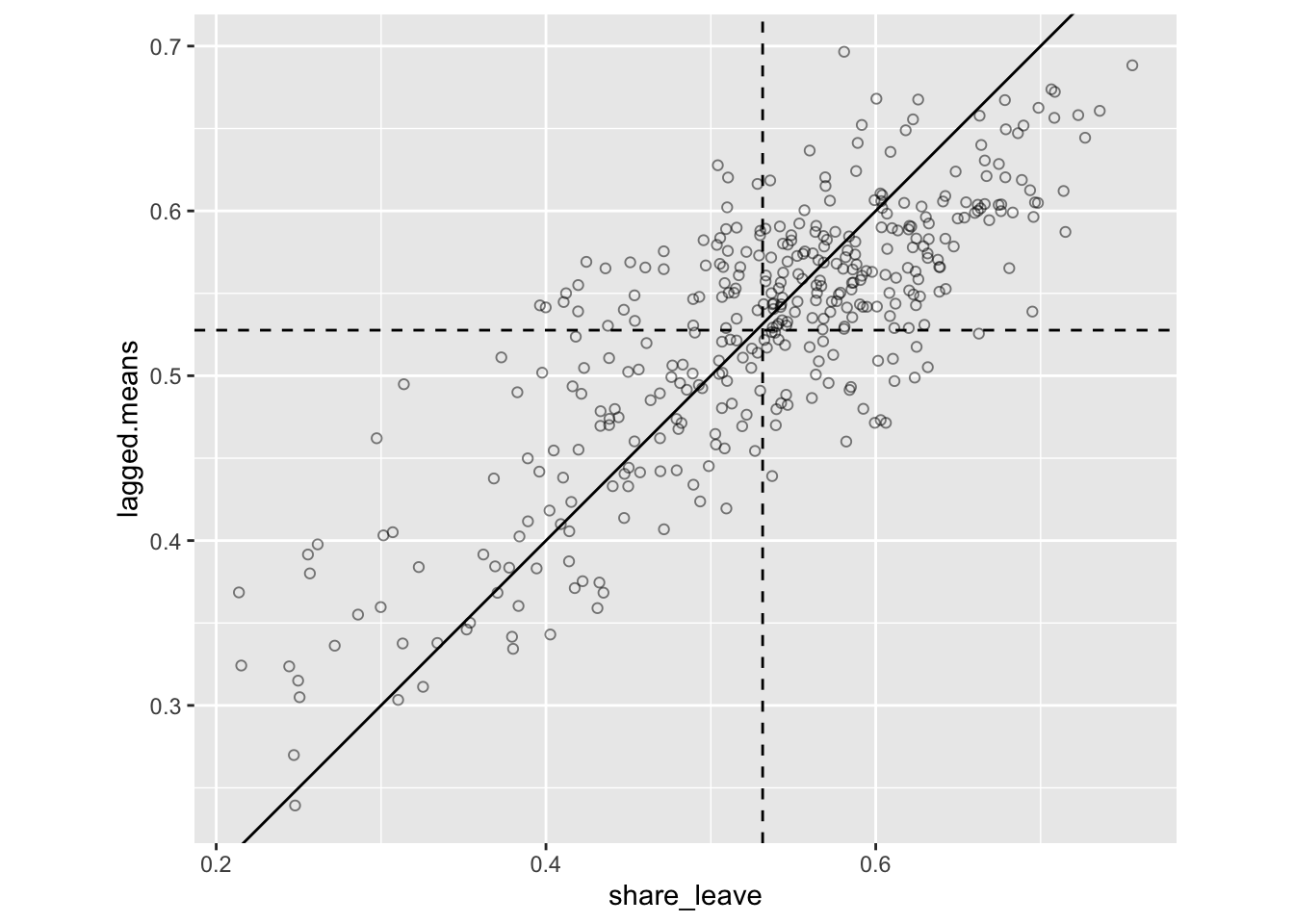 The lagged mean plot.