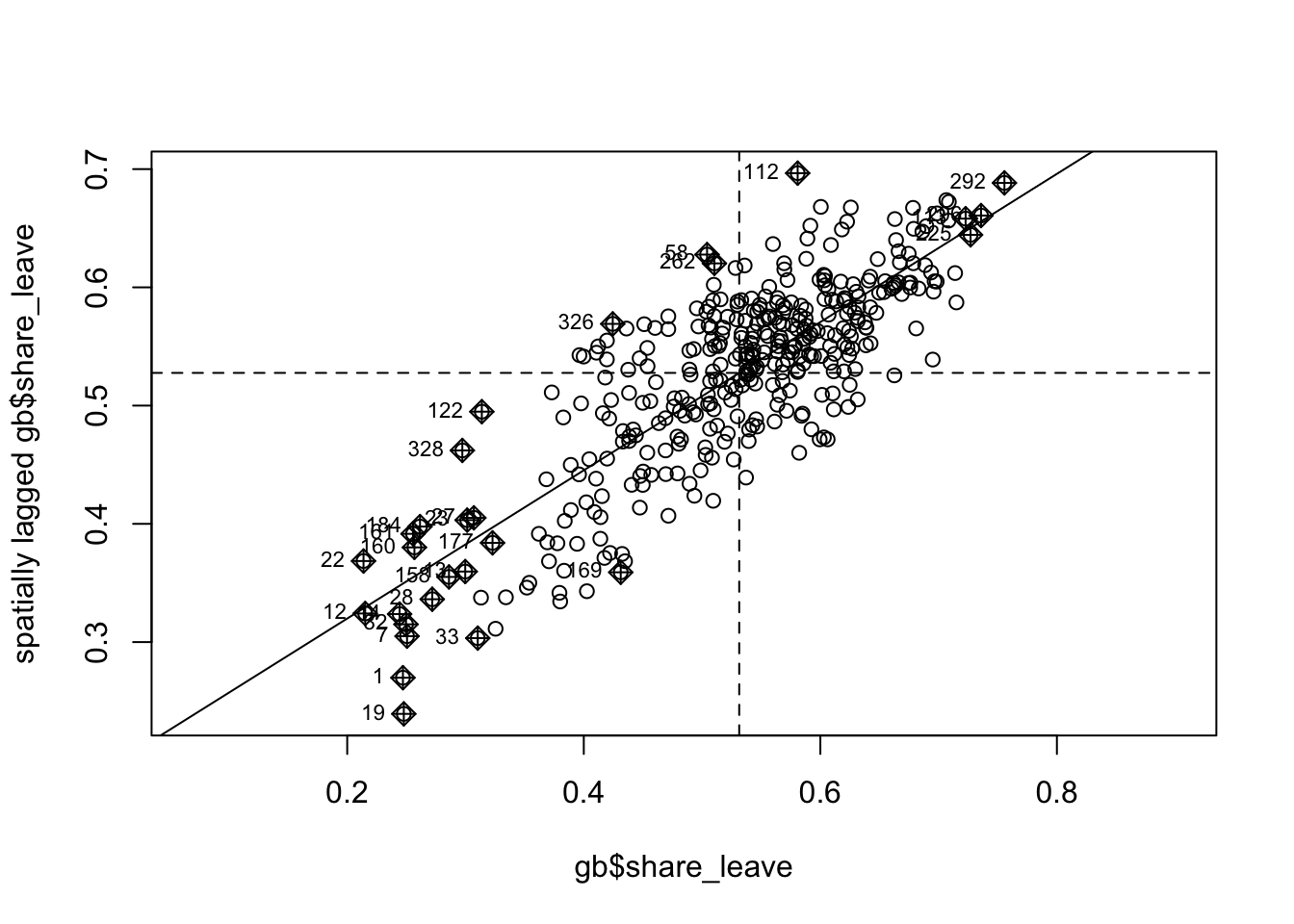 The Moran plot of the leave vote.