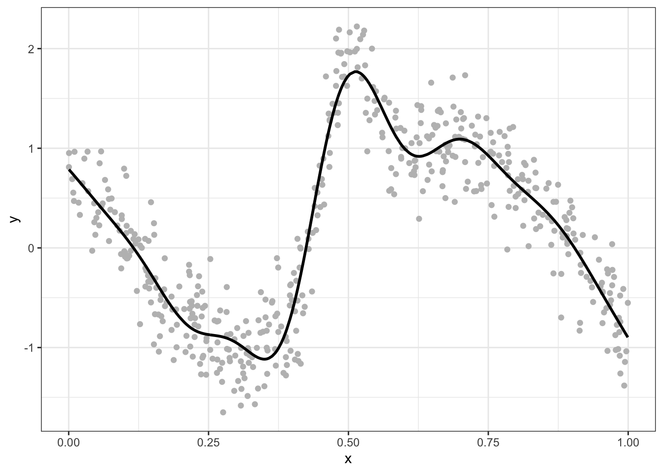 An example of a non-linear relationship between x and y.